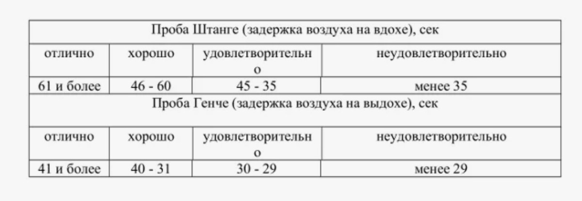 Проба Штанге и Проба гене интерпретация