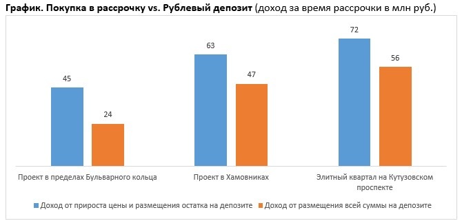 Источник: Intermark Городская Недвижимость