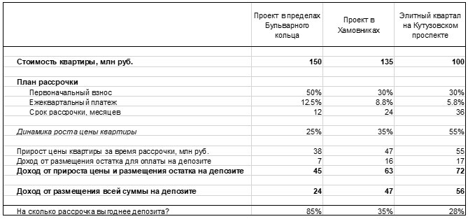 Источник: Intermark Городская Недвижимость