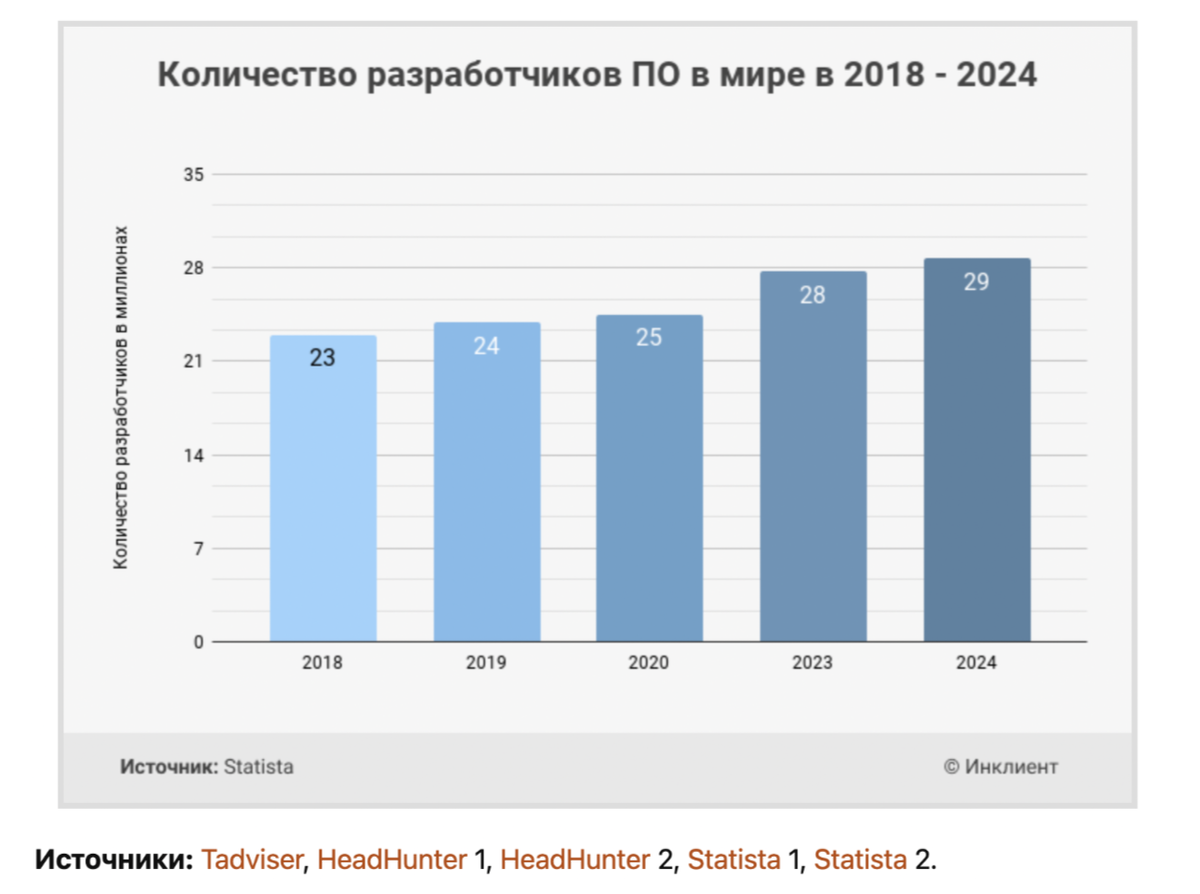 https://inclient.ru/outflow-it-specialists/#skolko-ajtisnikov-v-rossii