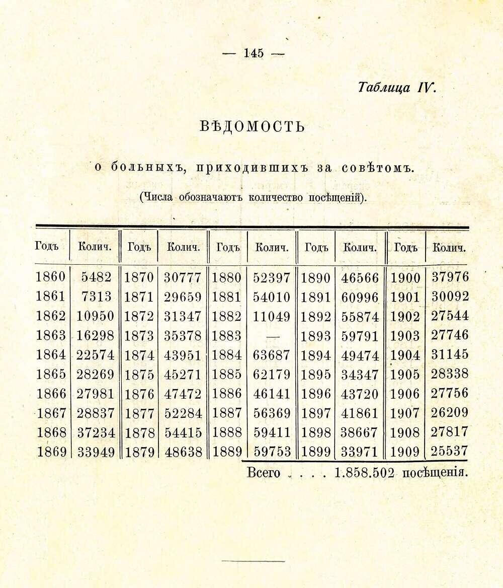 Ведомость о количестве больных, обратившихся за советом в больницу Странноприимного дома графа Н.П. Шереметева в 1860-1899 гг. Таблица. [1909]. Главархив Москвы.