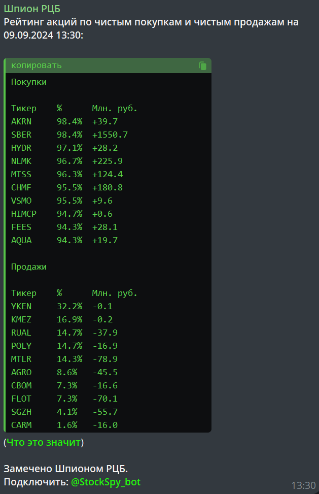 Данные индикатор Чистых покупок и продаж