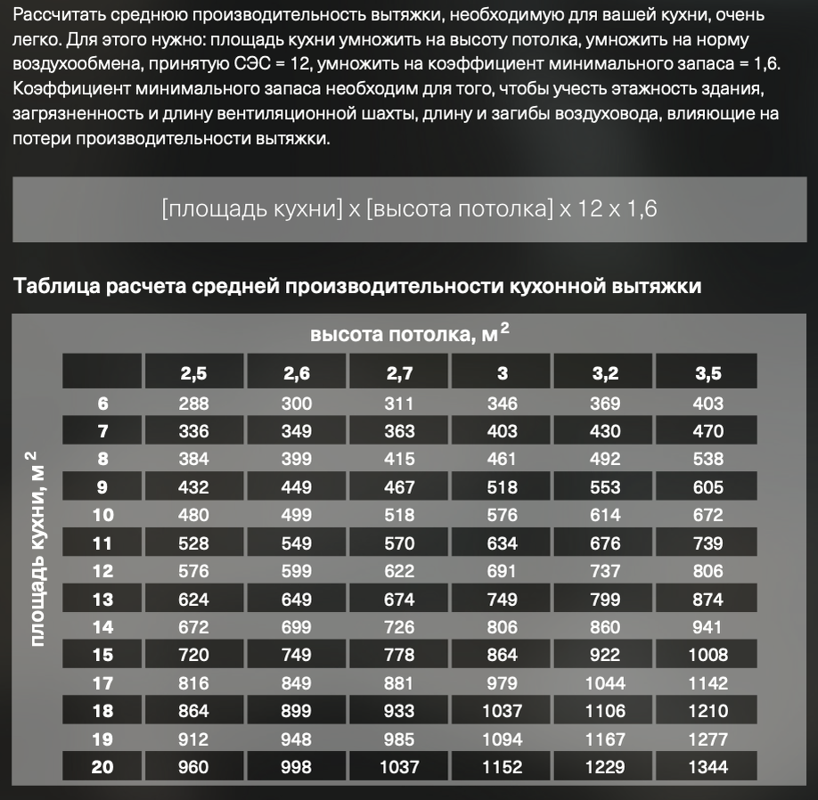 Таблица расчёта средней производительности кухонной вытяжки