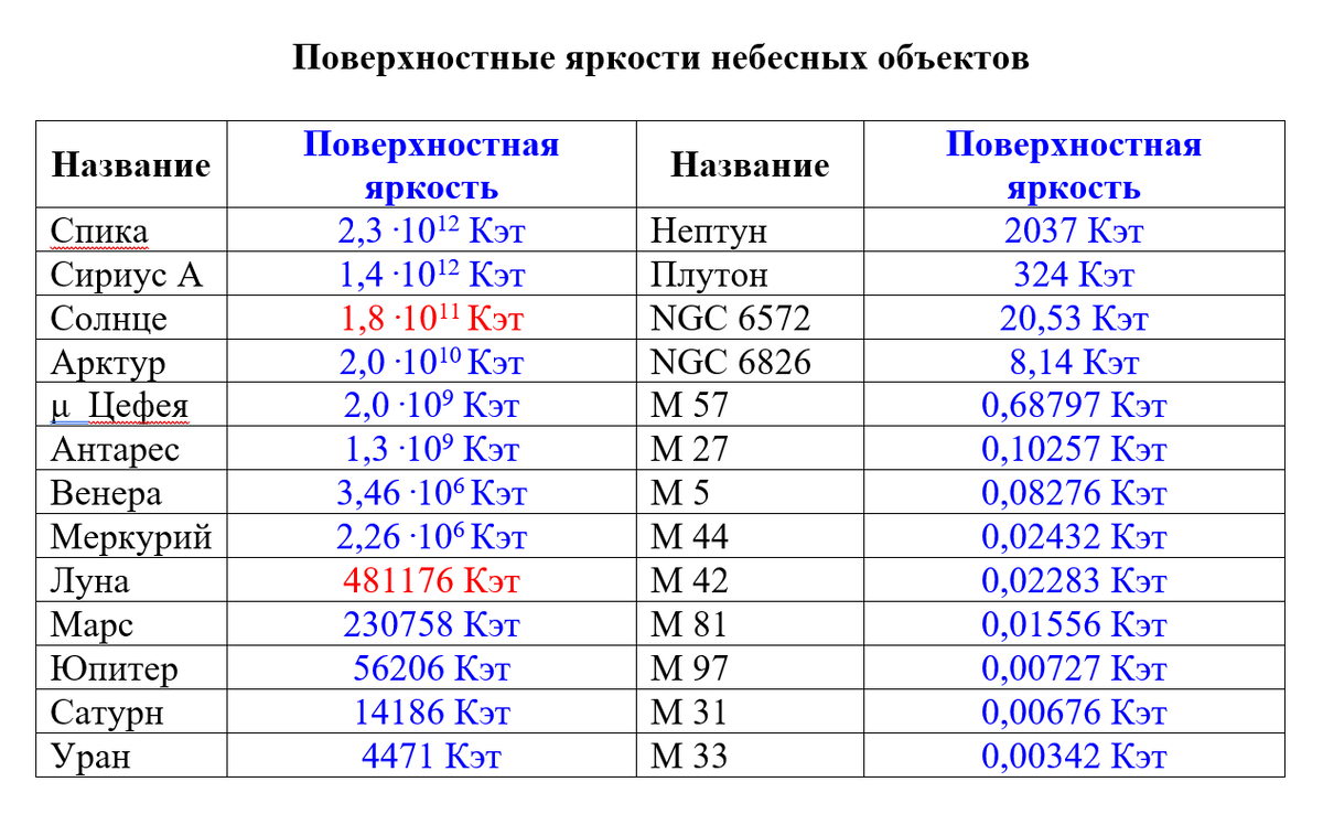 Антарес,   μ  Цефея  –  в  некотором  среднем  состоянии  блеска.  Венера,  Меркурий,  Луна,  Марс  –  полная фаза. Марс вблизи  великого  противостояния.