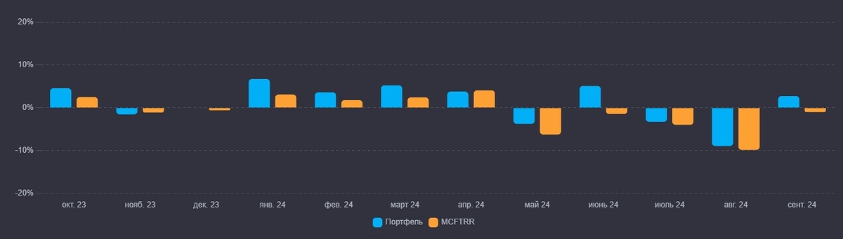 Актуальная динамика моего портфеля в сравнении с индексом полной доходности за вычетом налогов. Плюс 23,23% к MCFTRR.