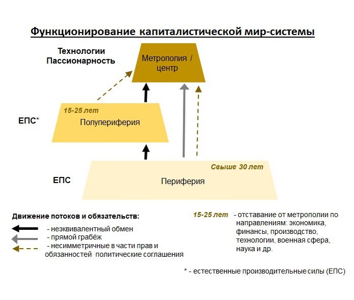 Принципы и логика мир-системного анализа хорошо показывает отличия капиталистического и советского подходов по выстраиванию отношений внутри блоков. В основе первого лежит неэквивалентный обмен, ограбление, рационализм и расчёт. Второй слишком сильно зависел от идеологии, влияние которой вместо эквивалентного обмена и равноправного союза привело к привилегированному положению окраин и "союзников". В ближайшие годы Россия будет формировать свой панрегион, что потребует выстраивания геополитических и экономических отношений со странами Ближнего круга, членами панрегиона и территориями Диких земель. 

У нас есть возможность учесть собственные и чужие ошибки, а также создать уникальную систему отношений, которую никто не сможет повторить и которая будет долгосрочным преимуществом России и во второй половине XXI в. Подробнее см. ниже.

И, да, выше представлены сразу три схемы, чтобы было наглядно и понятно, что было верно, а что не нужно повторять…)))