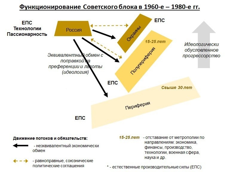 Принципы и логика мир-системного анализа хорошо показывает отличия капиталистического и советского подходов по выстраиванию отношений внутри блоков. В основе первого лежит неэквивалентный обмен, ограбление, рационализм и расчёт. Второй слишком сильно зависел от идеологии, влияние которой вместо эквивалентного обмена и равноправного союза привело к привилегированному положению окраин и "союзников". В ближайшие годы Россия будет формировать свой панрегион, что потребует выстраивания геополитических и экономических отношений со странами Ближнего круга, членами панрегиона и территориями Диких земель. 

У нас есть возможность учесть собственные и чужие ошибки, а также создать уникальную систему отношений, которую никто не сможет повторить и которая будет долгосрочным преимуществом России и во второй половине XXI в. Подробнее см. ниже.

И, да, выше представлены сразу три схемы, чтобы было наглядно и понятно, что было верно, а что не нужно повторять…)))