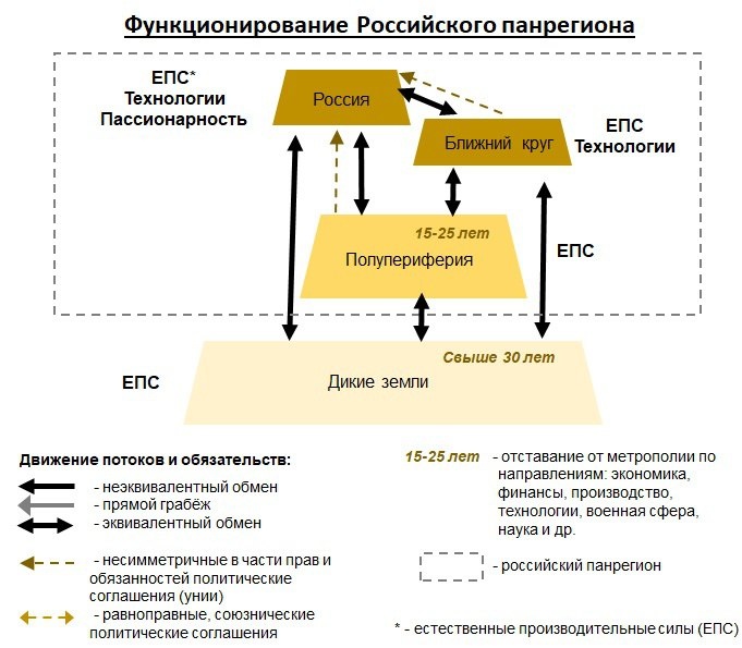 Принципы и логика мир-системного анализа хорошо показывает отличия капиталистического и советского подходов по выстраиванию отношений внутри блоков. В основе первого лежит неэквивалентный обмен, ограбление, рационализм и расчёт. Второй слишком сильно зависел от идеологии, влияние которой вместо эквивалентного обмена и равноправного союза привело к привилегированному положению окраин и "союзников". В ближайшие годы Россия будет формировать свой панрегион, что потребует выстраивания геополитических и экономических отношений со странами Ближнего круга, членами панрегиона и территориями Диких земель. 

У нас есть возможность учесть собственные и чужие ошибки, а также создать уникальную систему отношений, которую никто не сможет повторить и которая будет долгосрочным преимуществом России и во второй половине XXI в. Подробнее см. ниже.

И, да, выше представлены сразу три схемы, чтобы было наглядно и понятно, что было верно, а что не нужно повторять…)))