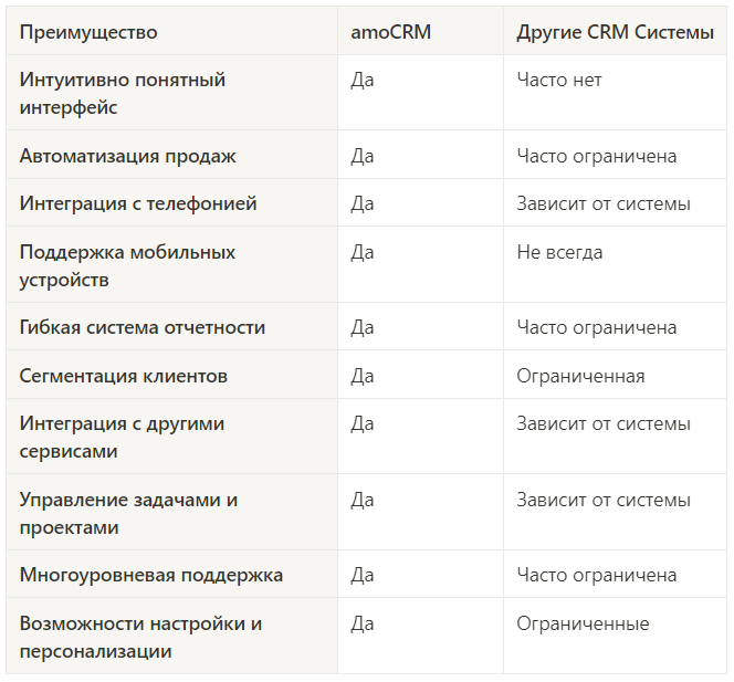 Таблица: Сравнение Преимуществ amoCRM и Других CRM Систем