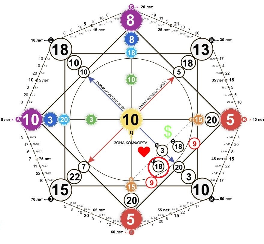 Напоминаю, что нам нужна энергия под сердцем, на рисунке обведена красным кружочком.