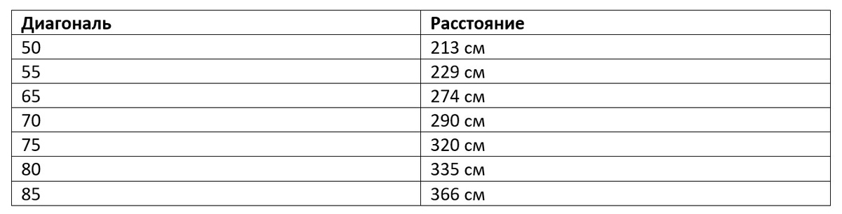 Таблица соответствия расстояния до экрана и диагонали