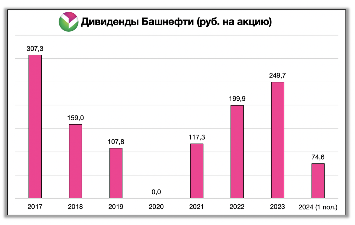 Дивиденды Башнефти на 1 акцию