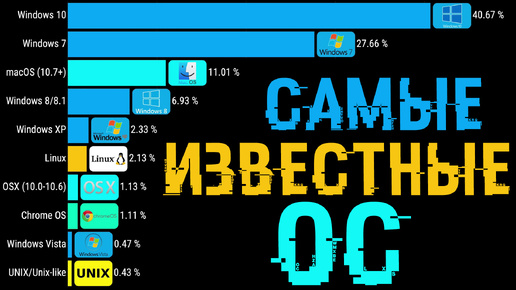 Самые используемые операционные системы (1984 - 2024)