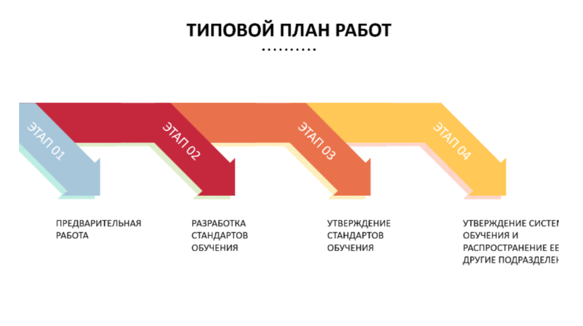 Рис. 1. Пошаговый алгоритм внедрения системы TWI