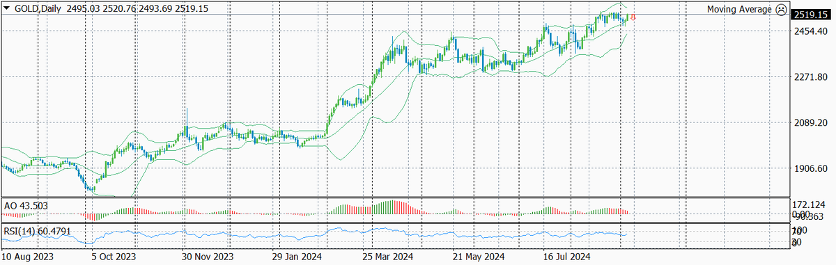 Цена на золото по дням, текущий уровень входа
