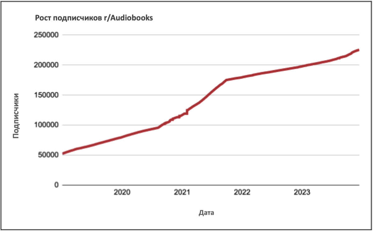 Сформирована на основе анализа данных сабреддита r/Audiobooks 
