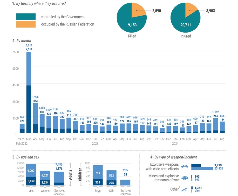Источник:https://ukraine.un.org/sites/default/files/2024-09/Ukraine%20-%20protection%20of%20civilians%20in%20armed%20conflict%20%28August%202024%29_ENG.pdf 