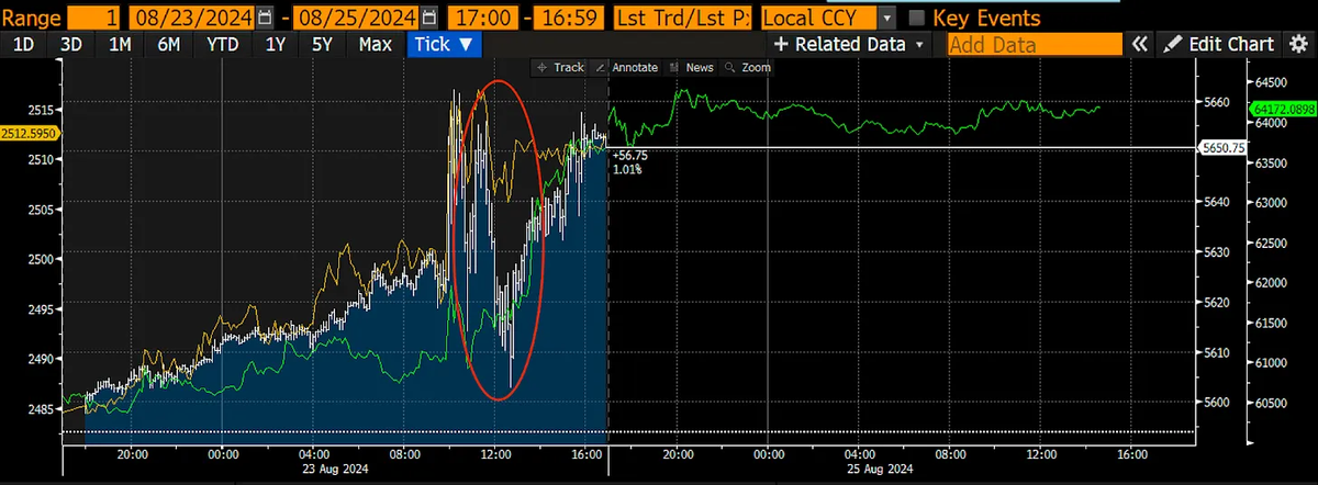 Стоимость индекса S&P 500 (белый), золота (желтый) и биткоина (зеленый). 