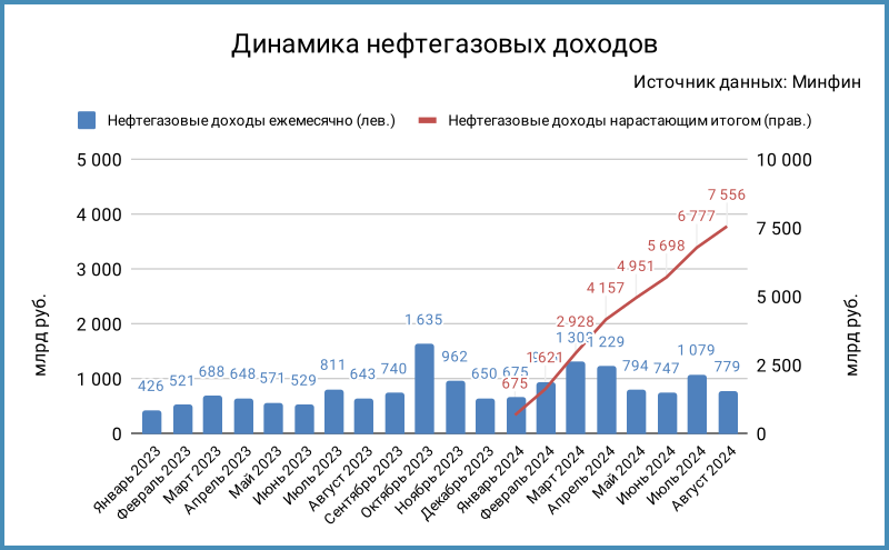 Динамика нефтегазовых доходов.