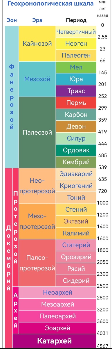 Геохронологическая шкала 