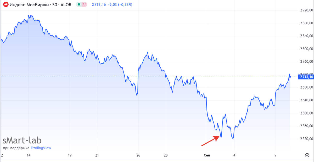 Покупал вот в этот момент. Но это повезло конечно