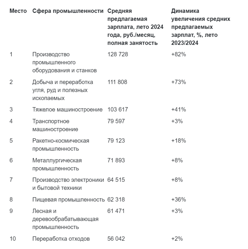 Первая десятка отраслей промышленности, в которых платят больше всего.