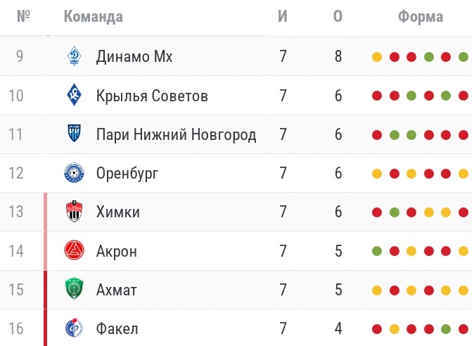 Турнирное положение команд (9-16 места)