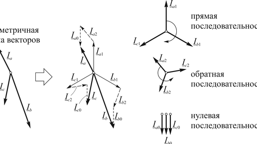 Несимметричная нагрузка синхронного генератора. Прямая, обратная и нулевая последовательности