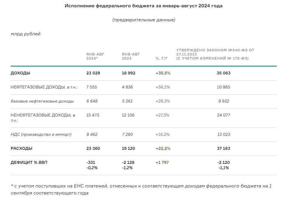 https://minfin.gov.ru/ru/press-center/?id_4=39263-predvaritelnaya_otsenka_ispolneniya_federalnogo_byudzheta_v_yanvare-avguste_2024_goda