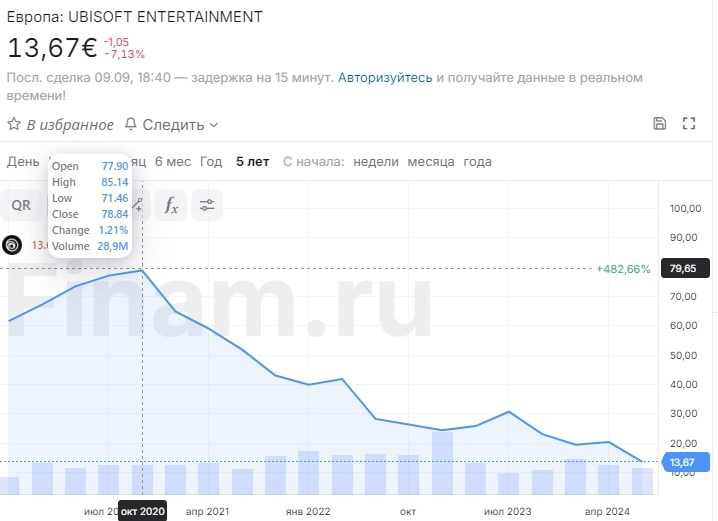    Хедж-фонд призвал Ubisoft стать частной компанией и сменить руководство