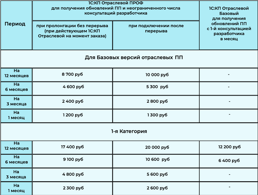 Тарифный план 1С:ИТС Отраслевой