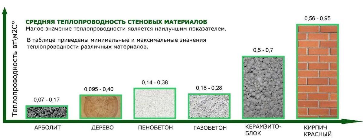 теплопроводность строительных материалов