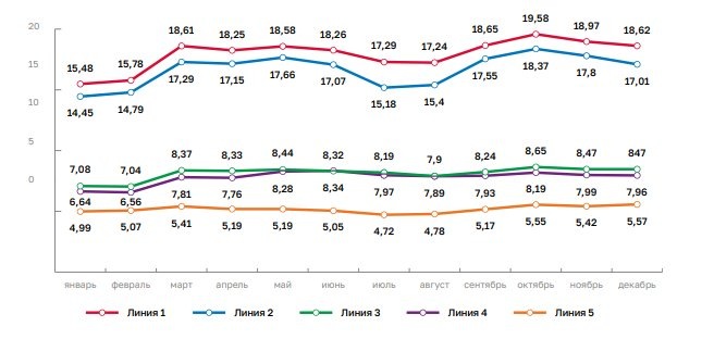 Иллюстрация: скриншот из годового отчёта петербургского метрополитена