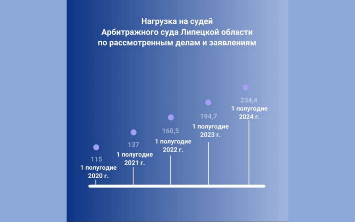    В Арбитражном суде Липецкой области слишком много дел Арбитражного суда Липецкой области