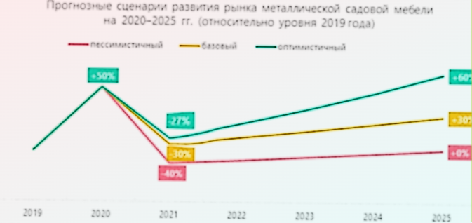 Прогнозные сценарии развития рынка металлической садовой мебели на 2020-2025 гг.