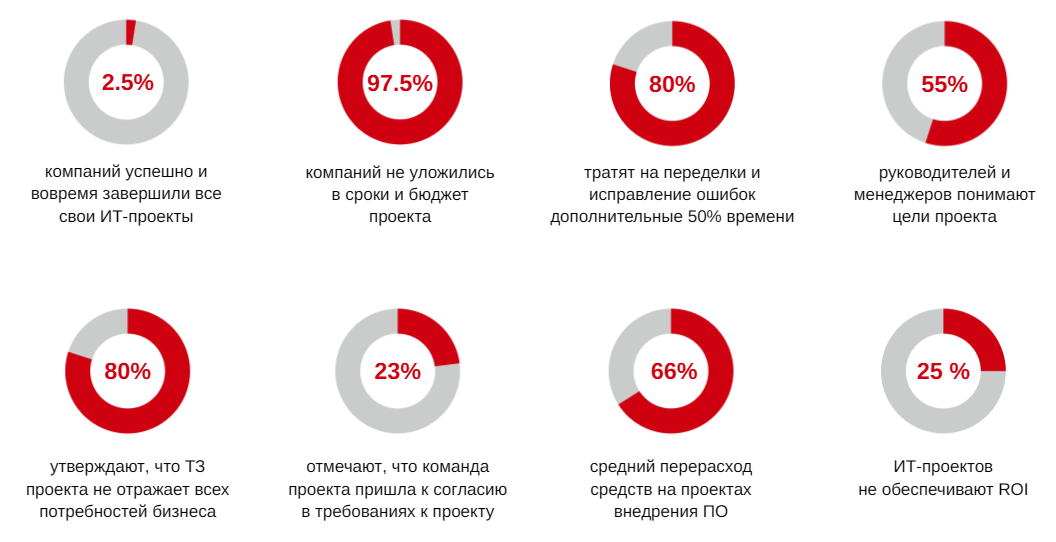 Статистика провалов в ИТ-проектах от международных аналитических компаний