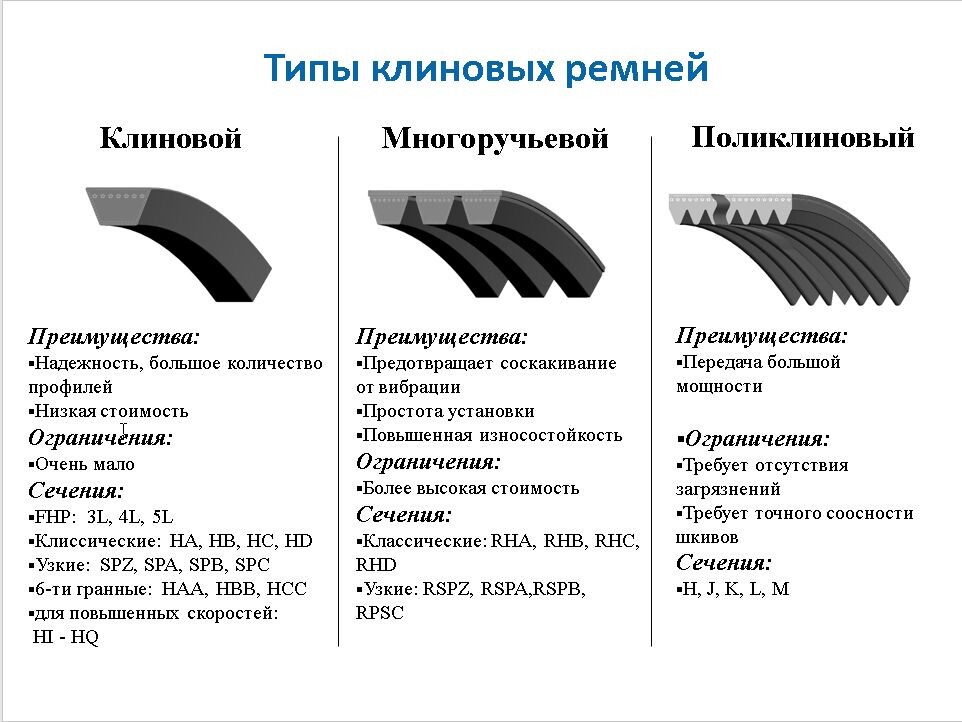 Типы клиновых ремней