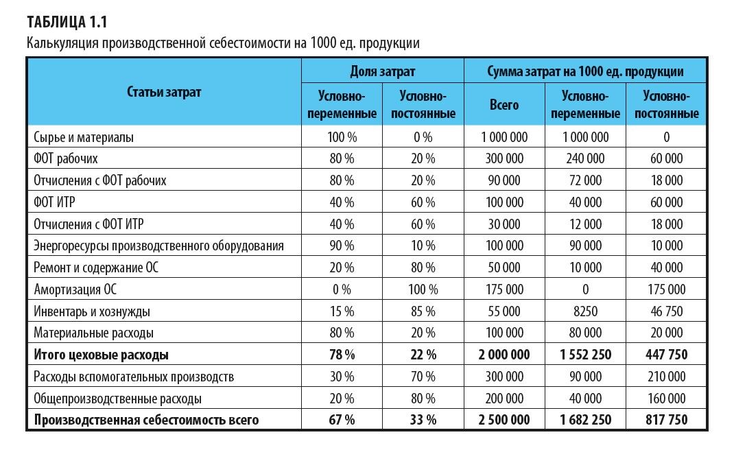 Калькуляция производственной себестоимости на 1000 ед. продукции