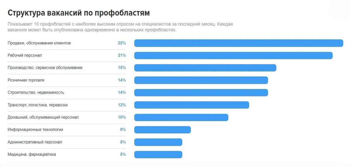 Данные май, 2024 г., портал hh.ru