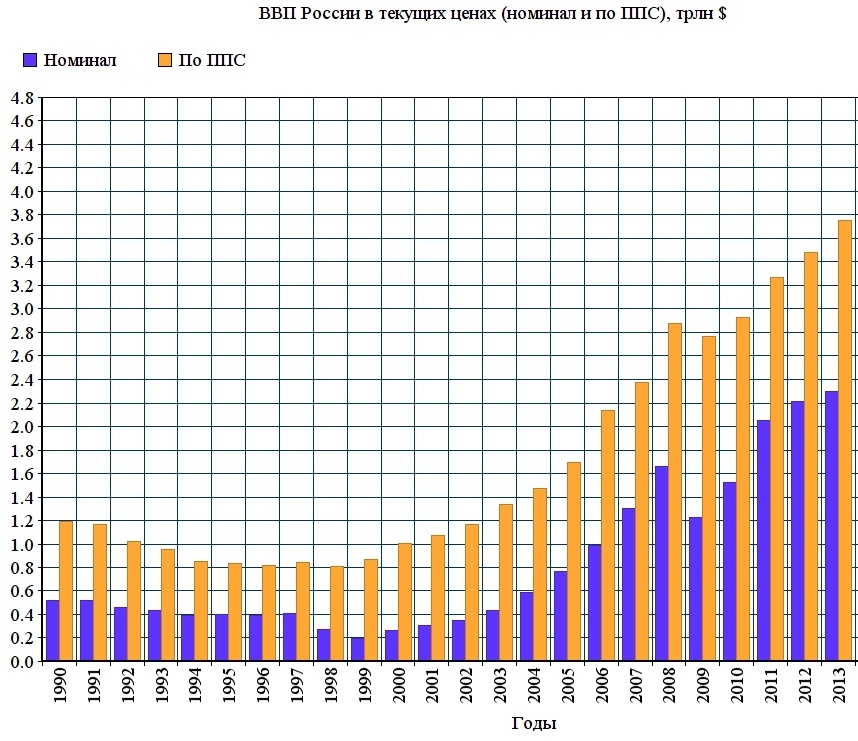 График изменения валового внутреннего продукта, как в абсолютных значениях, так и по паритету покупательской способности. Особенно хорошо видна разница между первыми годами после распада СССР и периодом руководства В.В. Путина.