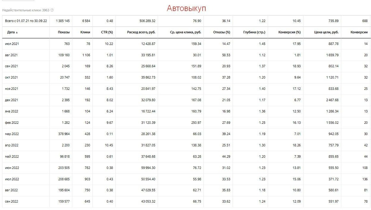 Статистика с июля 21 по сент 22