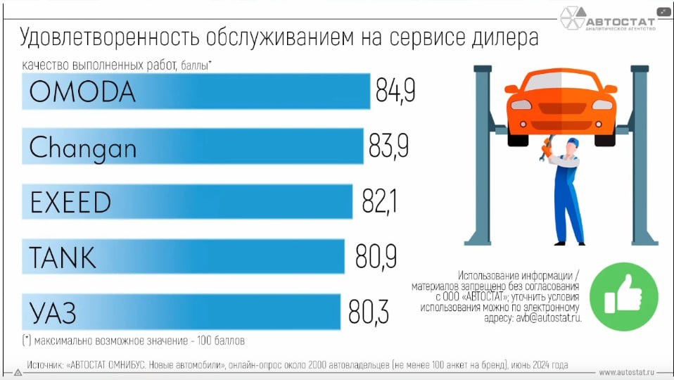 Рейтинг от Автостат