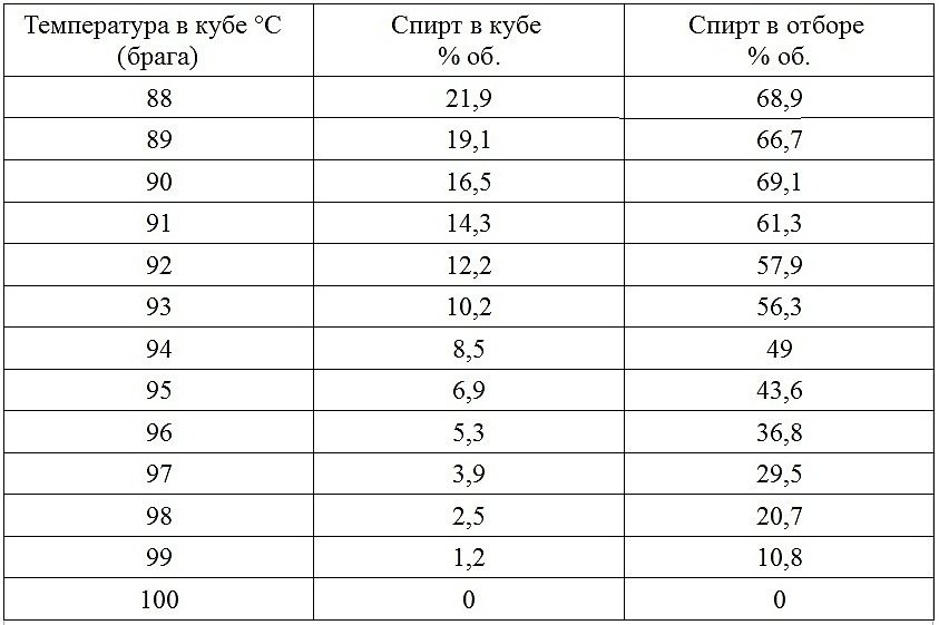 Спирта в кубе может быть и поболее, сырец и 40% и 50% и даже 70% заливают. Как говорится - ищущий да обрящет. Если будет очень надо, найдёте более детальную табличку с бОльшим диапазоном спиртуозности.