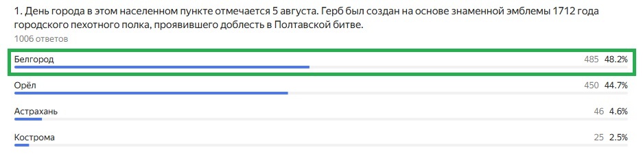 Правильный ответ: Белгород