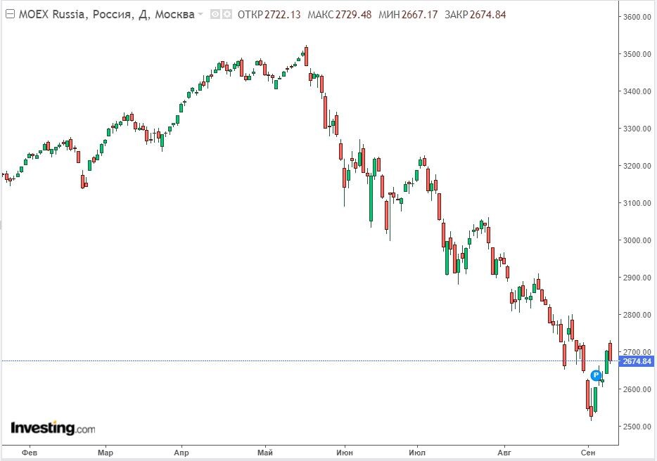 Изменение индекса ММВБ в дневном разрезе на 10.09.24. Данные взяты из открытых источников для целей иллюстрации.