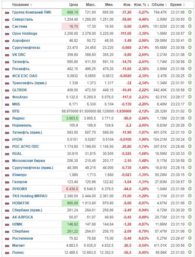 Изменение цены акций на ММВБ на 10.09.24. Данные взяты из открытых источников для целей иллюстрации.