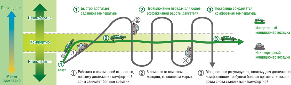 Наглядная разница в работе компресосоров кодиционера