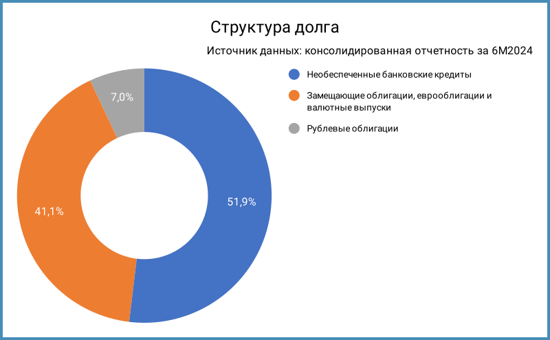 Структура долга.