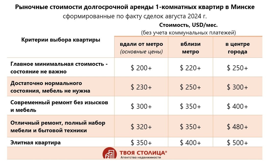 Сумма аренды квартиры в месяц
