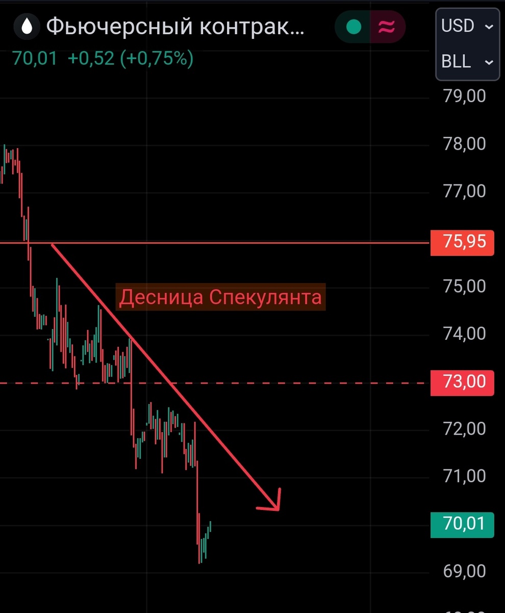 Часовой график фьючерса на нефть марки BRENT.